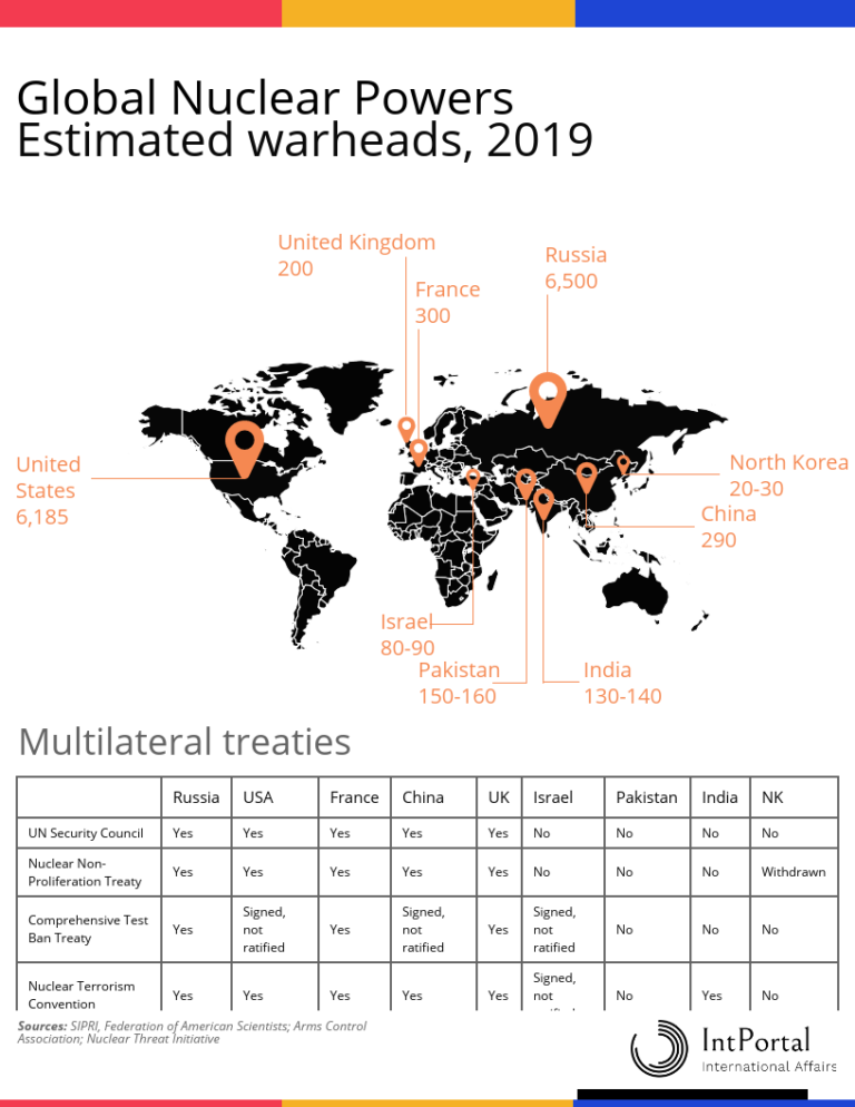 Global Nuclear Powers | Polemology