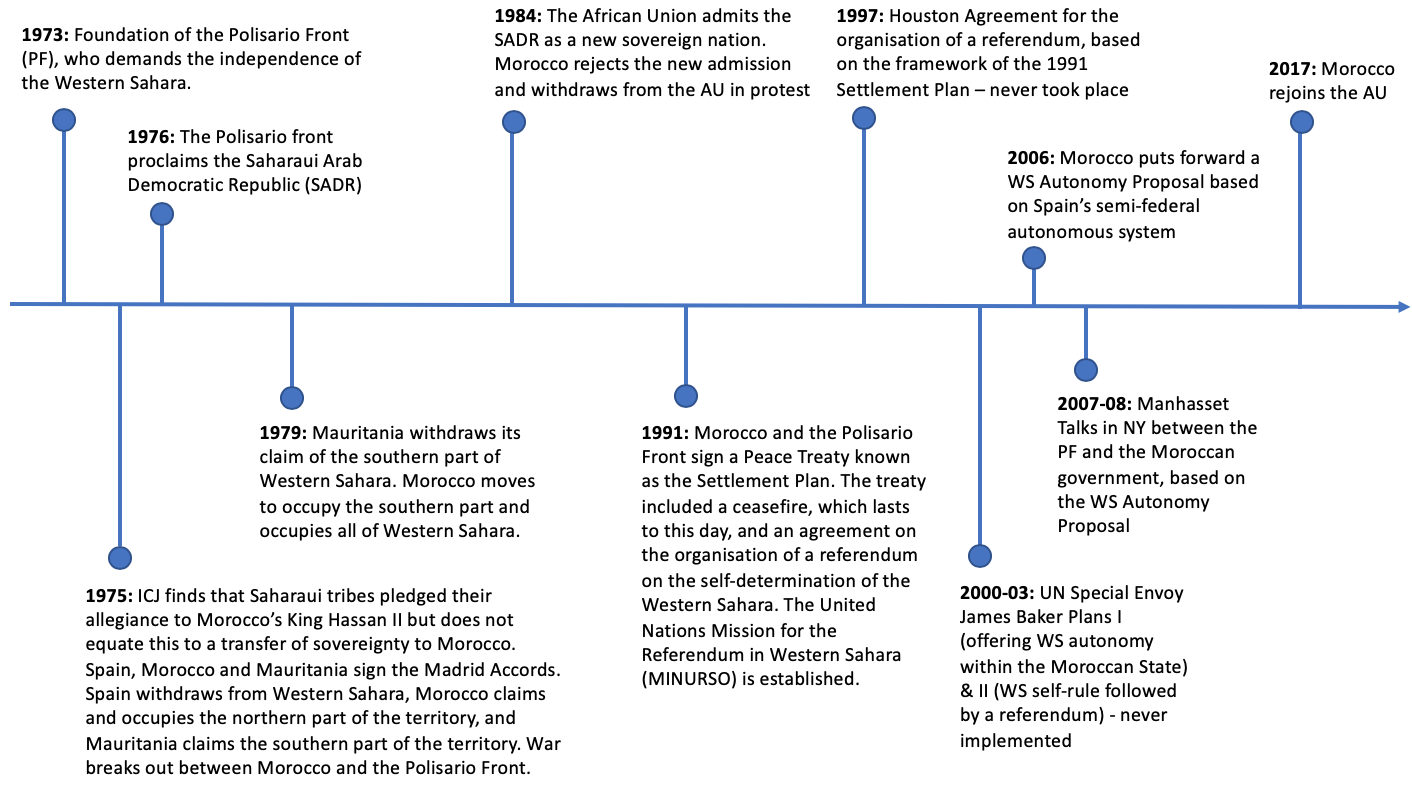 Western Sahara: the conflict | Polemology